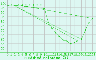 Courbe de l'humidit relative pour Belfort-Dorans (90)