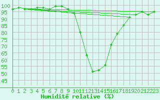 Courbe de l'humidit relative pour Bad Hersfeld