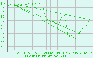 Courbe de l'humidit relative pour Aurillac (15)