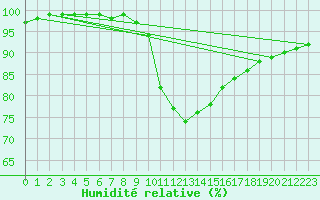 Courbe de l'humidit relative pour Aizenay (85)