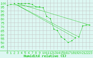 Courbe de l'humidit relative pour Madrid / Retiro (Esp)