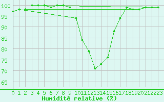 Courbe de l'humidit relative pour Altheim, Kreis Biber