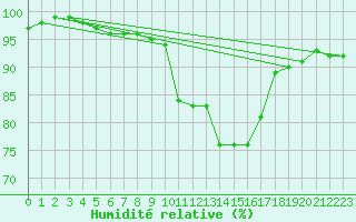 Courbe de l'humidit relative pour Lanvoc (29)