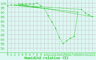 Courbe de l'humidit relative pour Poitiers (86)