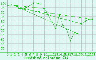 Courbe de l'humidit relative pour Munte (Be)