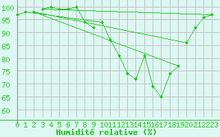 Courbe de l'humidit relative pour Leconfield