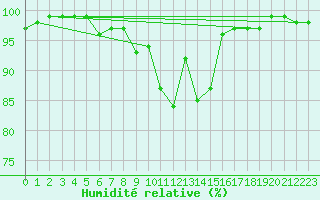 Courbe de l'humidit relative pour Mhleberg