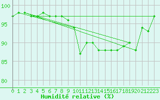 Courbe de l'humidit relative pour Waibstadt
