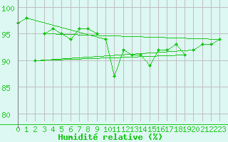 Courbe de l'humidit relative pour Luedenscheid