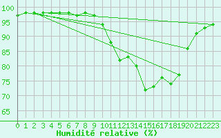 Courbe de l'humidit relative pour Cap Cpet (83)