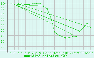 Courbe de l'humidit relative pour Carpentras (84)