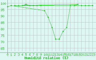 Courbe de l'humidit relative pour Fedje