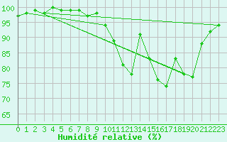 Courbe de l'humidit relative pour Luxeuil (70)