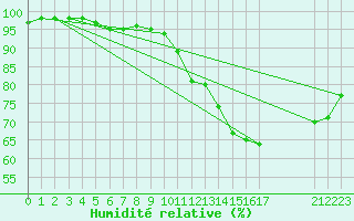 Courbe de l'humidit relative pour Saint-Germain-le-Guillaume (53)