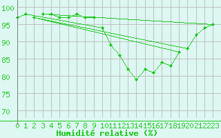 Courbe de l'humidit relative pour Chivenor