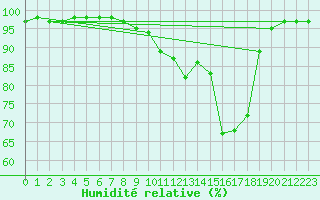 Courbe de l'humidit relative pour Bamberg