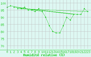 Courbe de l'humidit relative pour Interlaken