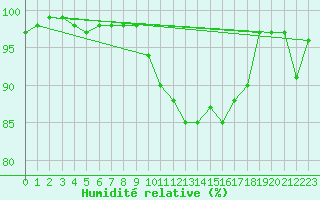Courbe de l'humidit relative pour Ouessant (29)