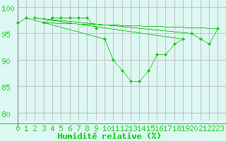 Courbe de l'humidit relative pour Saint Witz (95)