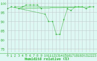Courbe de l'humidit relative pour Pozega Uzicka