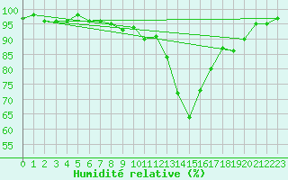Courbe de l'humidit relative pour Larkhill