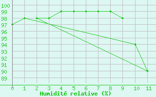 Courbe de l'humidit relative pour Courpire (63)