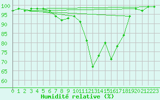 Courbe de l'humidit relative pour Weihenstephan