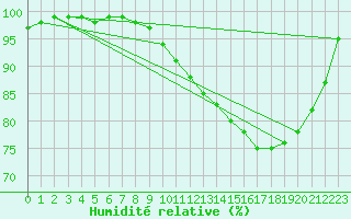 Courbe de l'humidit relative pour Dinard (35)