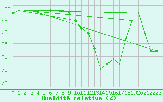 Courbe de l'humidit relative pour Lysa Hora