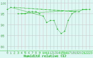 Courbe de l'humidit relative pour Douzy (08)