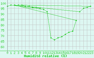 Courbe de l'humidit relative pour Hyres (83)