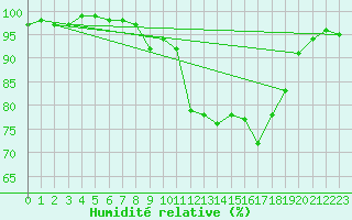 Courbe de l'humidit relative pour Chivenor