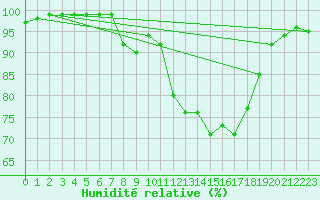 Courbe de l'humidit relative pour Liscombe