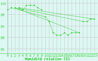 Courbe de l'humidit relative pour Holbeach