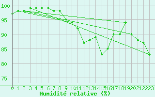 Courbe de l'humidit relative pour Kauhava