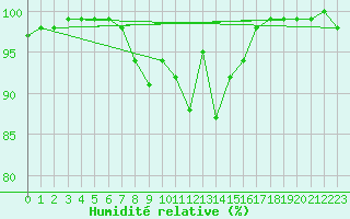 Courbe de l'humidit relative pour Malaa-Braennan