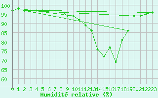 Courbe de l'humidit relative pour Grenoble/St-Etienne-St-Geoirs (38)