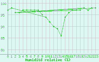 Courbe de l'humidit relative pour C. Budejovice-Roznov