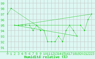 Courbe de l'humidit relative pour Brocken