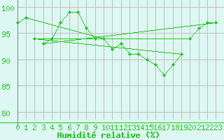 Courbe de l'humidit relative pour Ernage (Be)