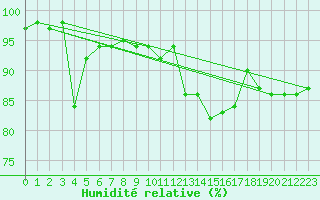 Courbe de l'humidit relative pour Albi (81)