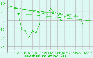 Courbe de l'humidit relative pour Pembrey Sands