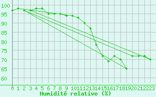 Courbe de l'humidit relative pour Olpenitz