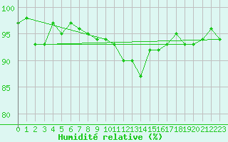 Courbe de l'humidit relative pour Cernay (86)