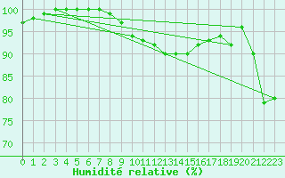 Courbe de l'humidit relative pour Poroszlo