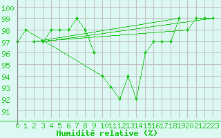 Courbe de l'humidit relative pour Reit im Winkl