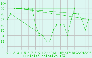 Courbe de l'humidit relative pour Mumbles