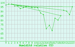 Courbe de l'humidit relative pour Belfort-Dorans (90)