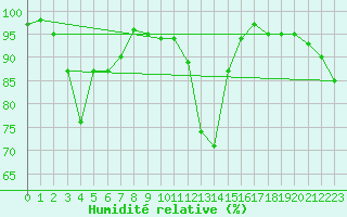 Courbe de l'humidit relative pour Abbeville (80)