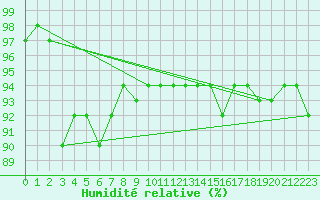 Courbe de l'humidit relative pour Kokemaki Tulkkila
